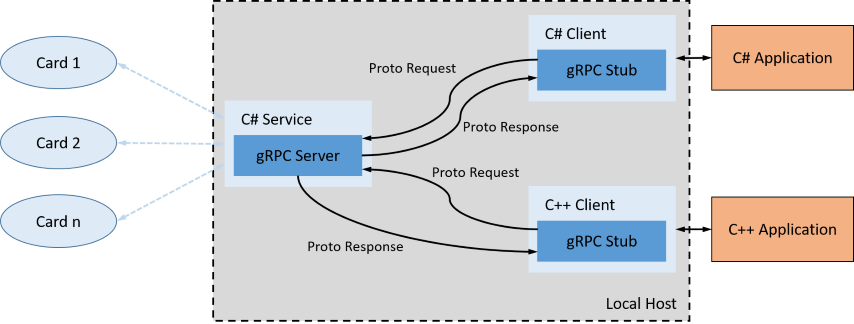 Server Service ClientAPI