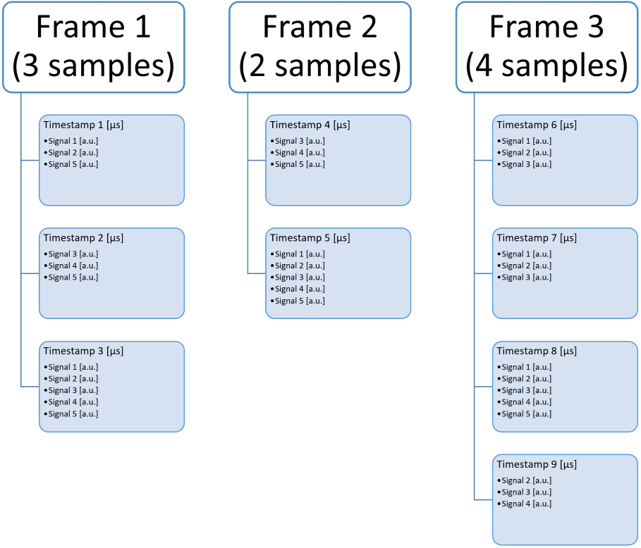 Stream Frame Structure