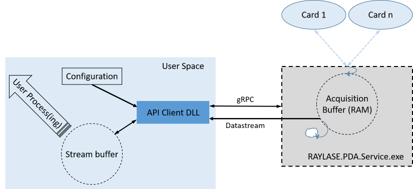 Streaming API Concept