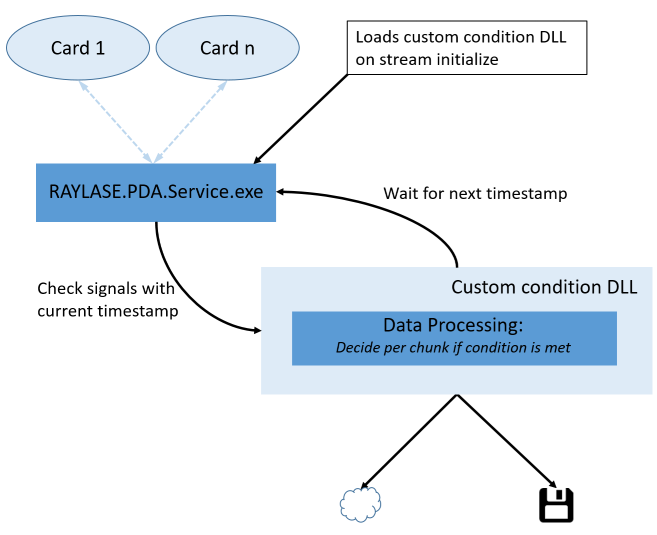 Streaming Custom Condition Dll Trigger