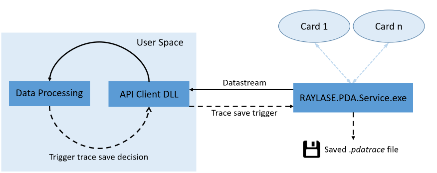 Streaming Trace Save Trigger