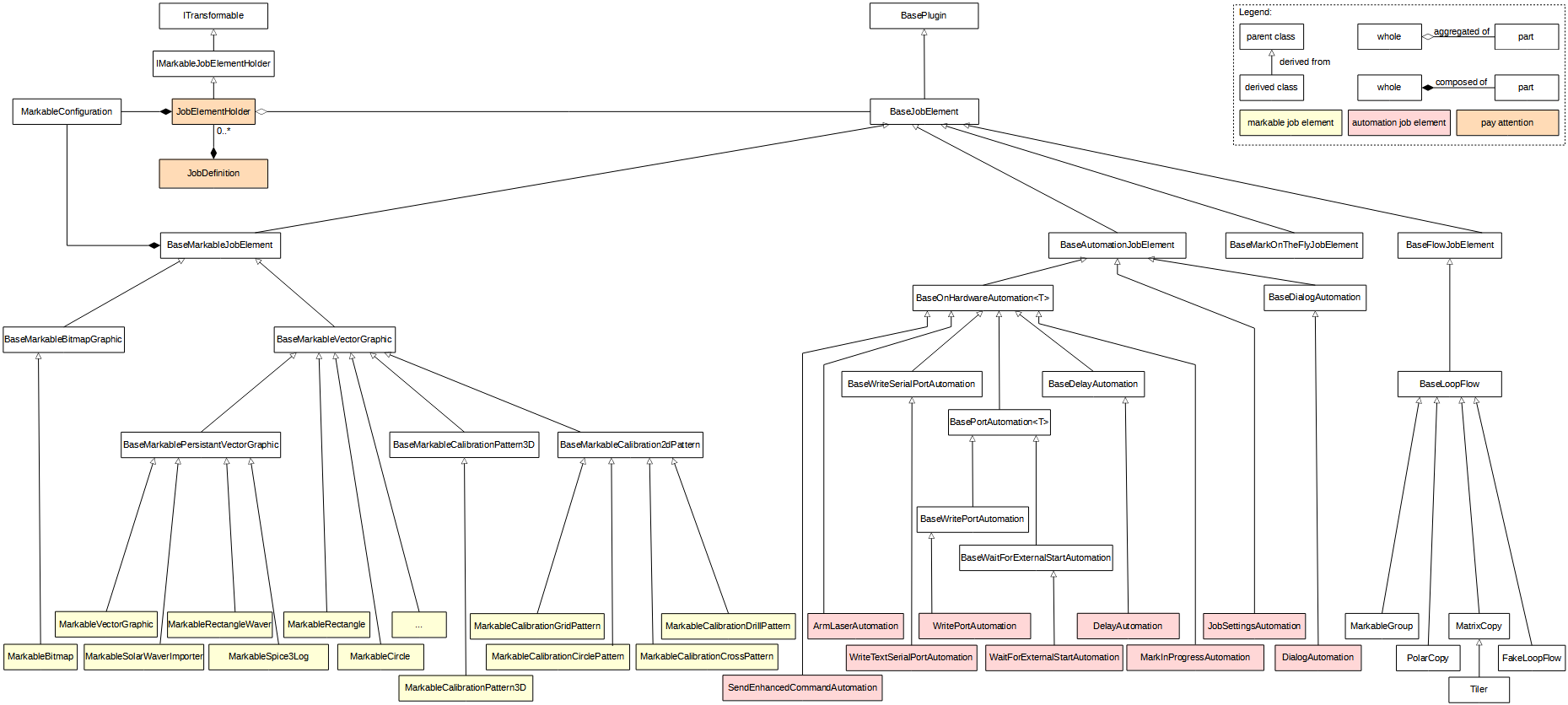 Class Diagram Job Elements